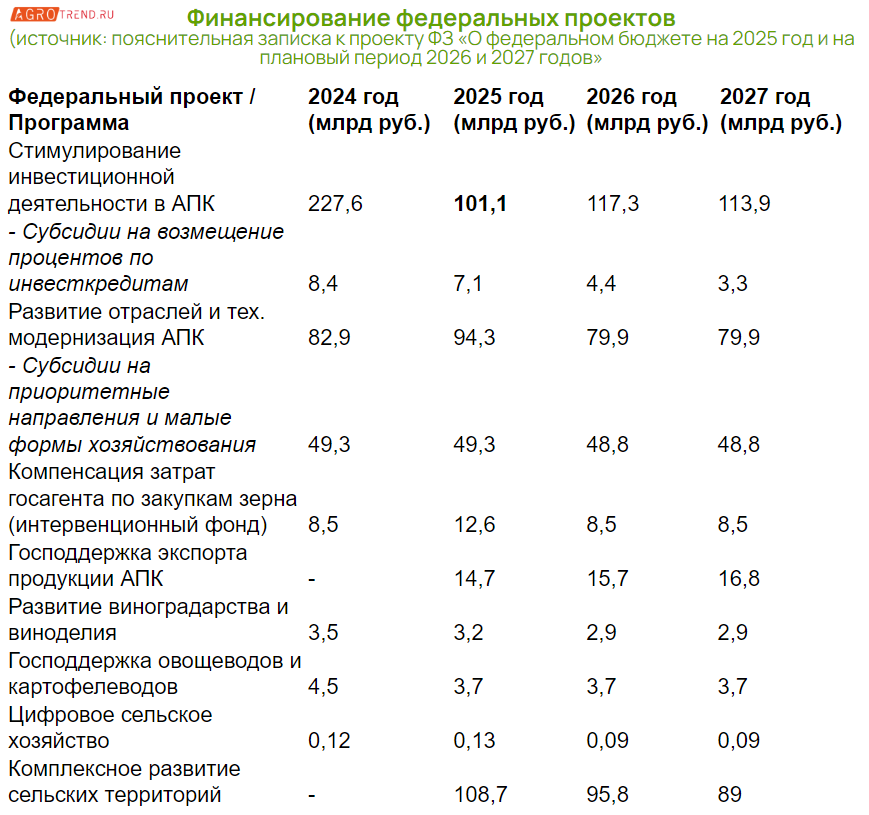 Как будут финансировать сельское хозяйство в 2025 году