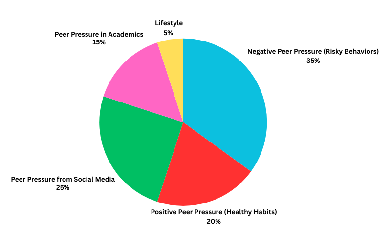 Pie chart showing peer pressure impacts: risky behaviors 35%, social media 25%, healthy habits 20%, and more.