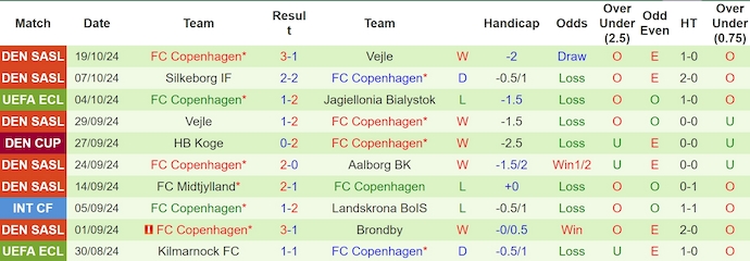 Thống kê 10 trận gần nhất của FC Copenhagen