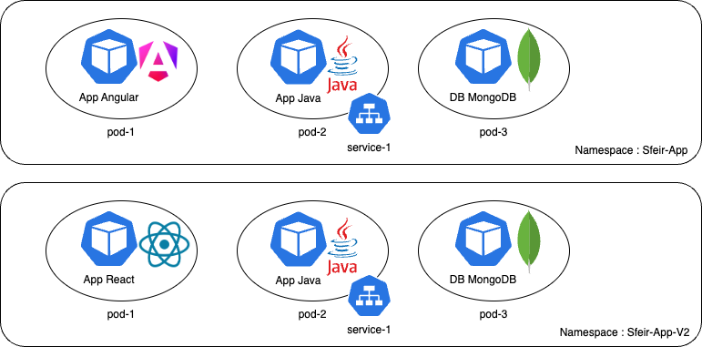 Kubernetes Namespace