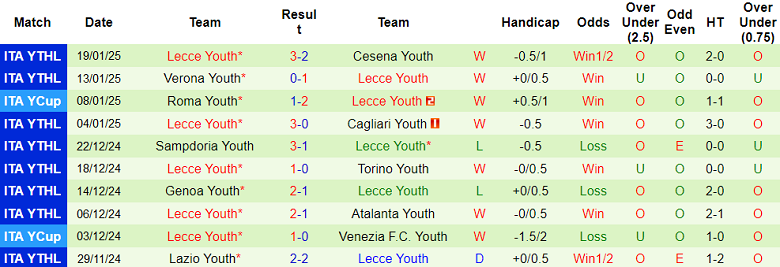 Thống Kê 10 Trận Gần Nhất Của U20 Lecce