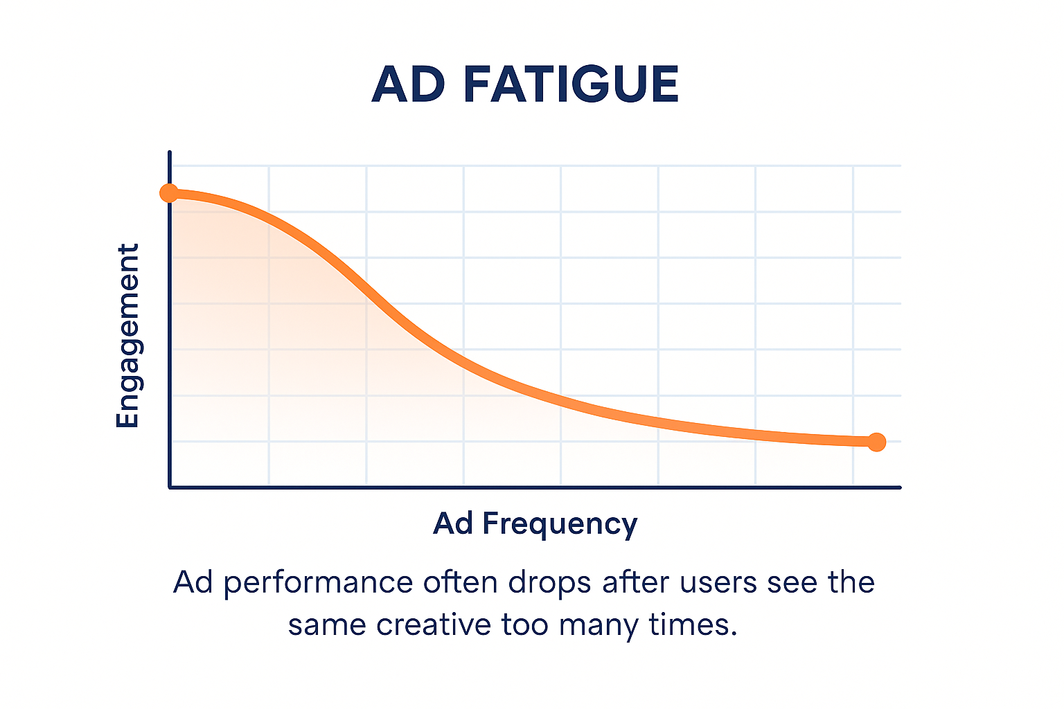  Line graph showing engagement drops as ad frequency increases, illustrating Facebook ad fatigue.