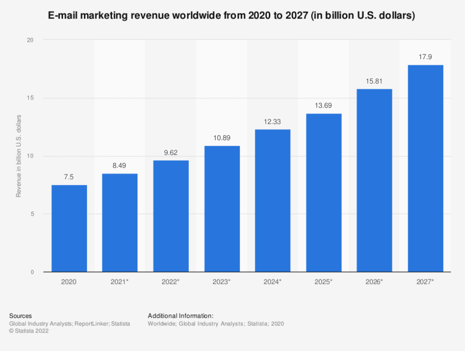 E-mail marketing revenue