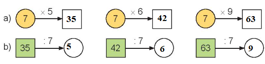 BÀI 10: BẢNG NHÂN 7, BẢNG CHIA 7 (2 tiết)TIẾT 1: BẢNG NHÂN 7, BẢNG CHIA 7Chào mừng các em đến với bài học ngày hôm nay! Thông qua video này, các em sẽ nắm được các kiến thức và kĩ năng như sau:- Hoàn thành được bảng nhân 7, bảng chia 7.  - Vận dụng vào tính nhẩm, giải các bài tập, bài toán thực tế liên quan đến bảng nhân 7, bảng chia 7.A. KHỞI ĐỘNG- Trước khi vào bài học hôm nay, cô giáo tạo tâm thế hứng thú, kích thích sự tò mò, vui vẻ của các em trước khi bước vào bài học. B. HOẠT ĐỘNG KHÁM PHÁTrình ày các cách tính khác nhau?Video trình bày nội dung:7 × 3 = 7 + 7 + 7 = 217 × 3 = 3 × 7 = 21C. HOẠT ĐỘNG LUYỆN TẬPNội dung 1: Hoàn thành BT1GV yêu cầu HS dựa vào bảng nhân 7, bảng chia 7, bằng cách tính nhầm rồi nêu (viết) số thích hợp ở ô có dấu “?” ở mỗi câu a, b. Nội dung 2: Hoàn thành BT2Quả bóng nào ghi phép tính có kết quả lớn hơn 18 và Quả bóng nào ghi phép tính có kết quả lớn nhất, bé nhất?Video trình bày nội dung:Quả bóng (7 × 3 = 21); quả bóng (56 7 = 8); quả bóng (35 : 7 = 5); quả bóng (49 : 7 = 7); quả bóng (21 : 7 = 3). Rô-bốt lấy được 5 quả bóng như vậy.Nội dung 3: Hoàn thành BT3GV yêu cầu HS giải bài toán có lời văn?Video trình bày nội dung:Số ngày bố của Mai đi công tác là:7 × 4 = 28 (ngày)Đáp số: 28 ngày.TIẾT 2: LUYỆN TẬP