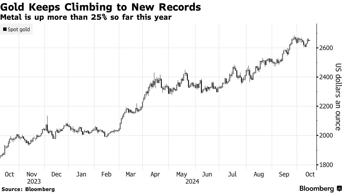 Gold (Source: Bloomberg)