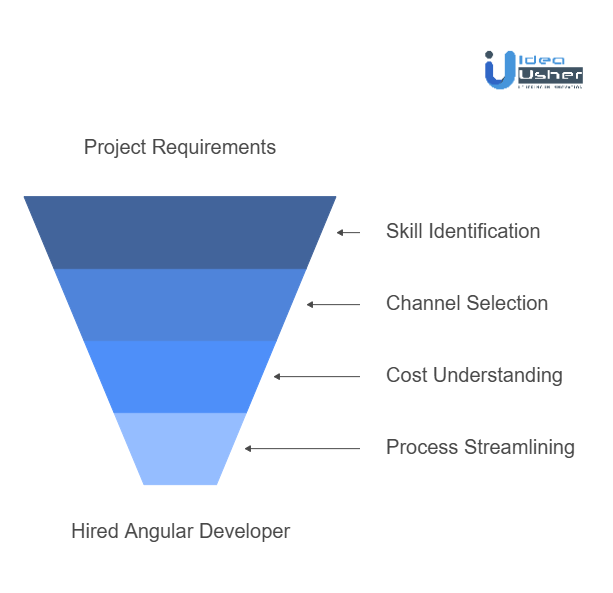 Steps for Hiring Angular Developers in 2025