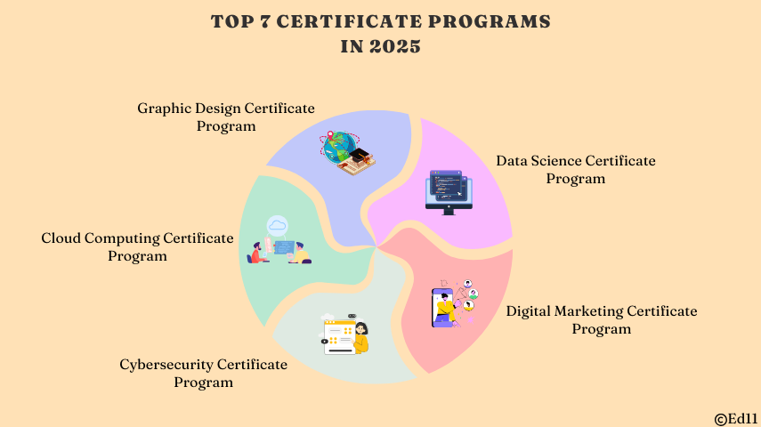 Top 7 Certificate Programs in 2025