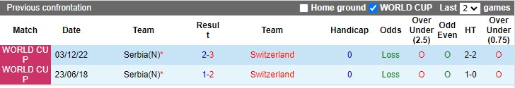 Lịch sử đối đầu Serbia vs Thụy Sĩ