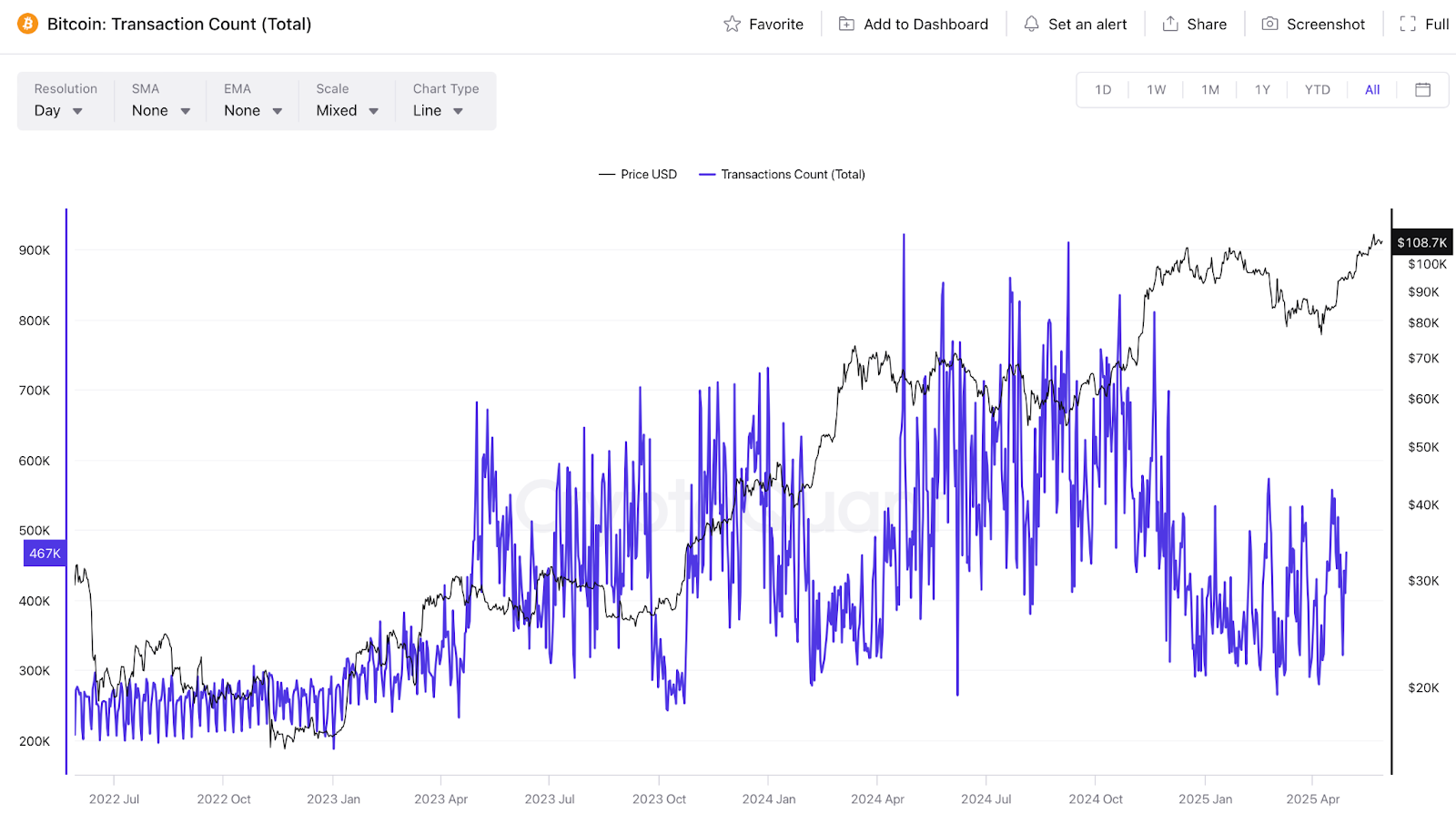 Transaction Count (Total) BTC | Source: CryptoQuant