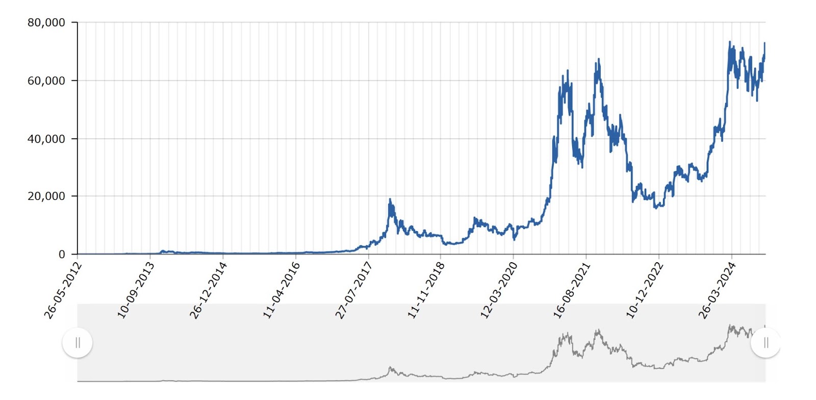 Precio del Bitcoin: análisis de las previsiones