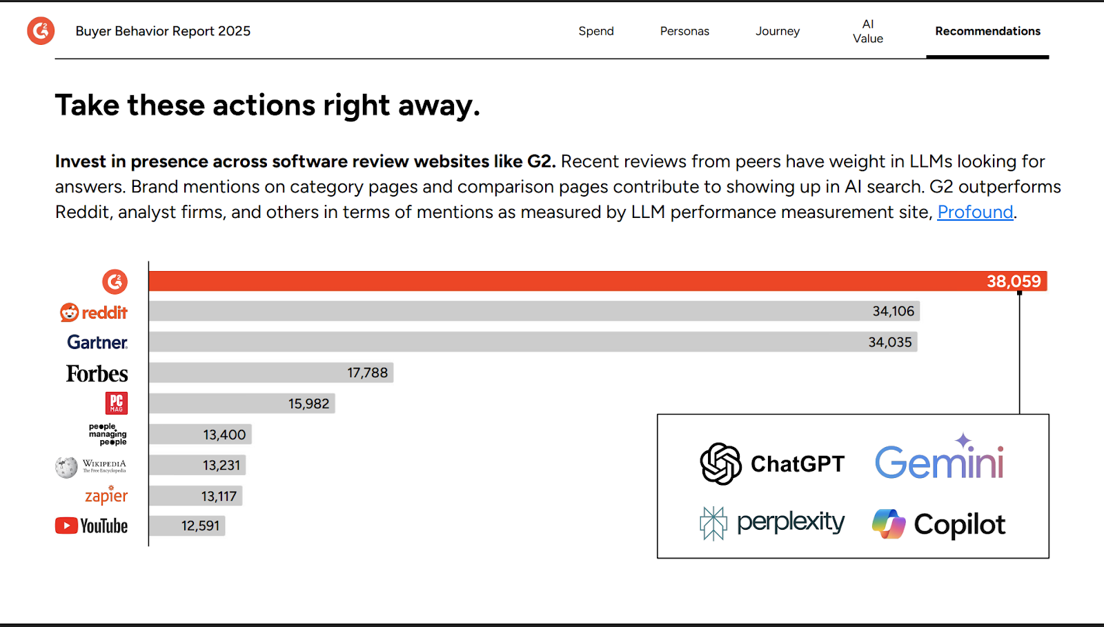 G2 Buyer Behavior Report 2025 shows G2 leading in AI LLM search results