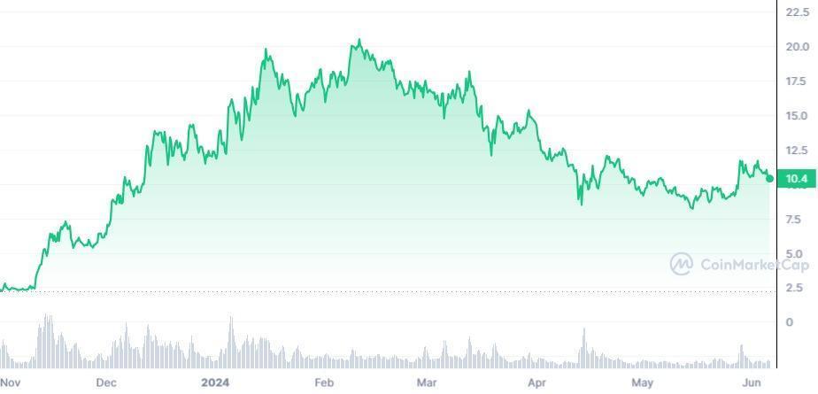 Celestia price prediction 2024 - 2030