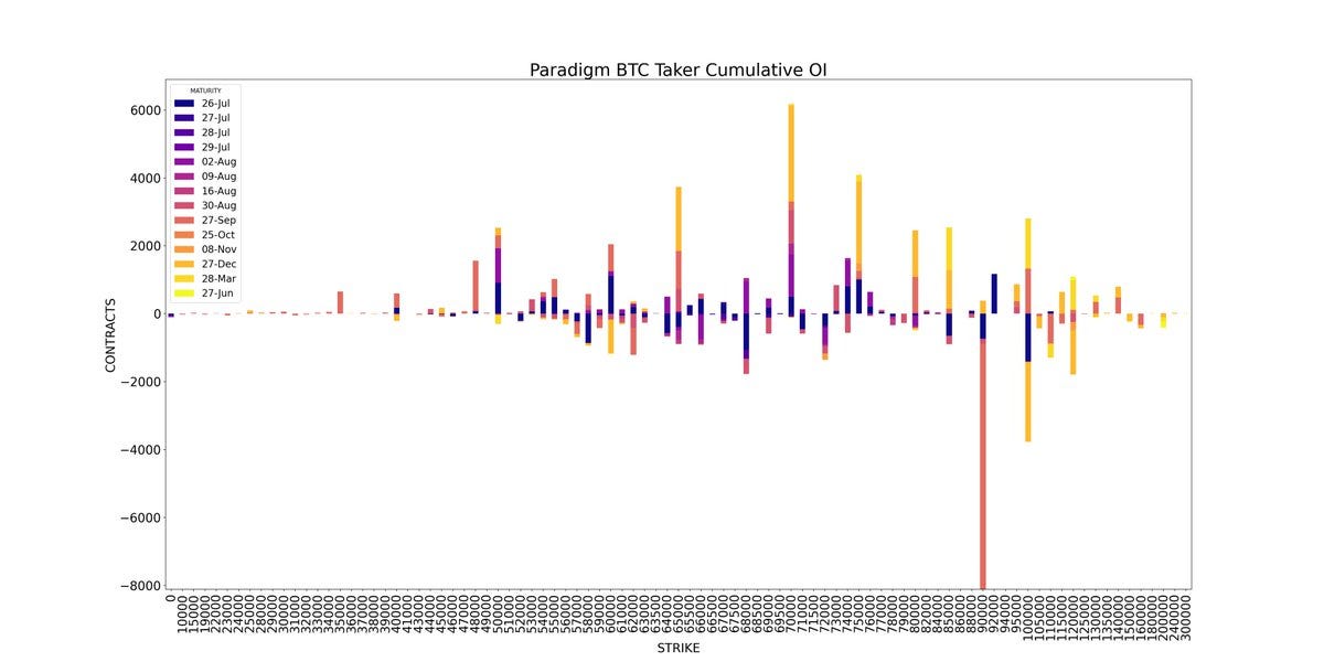 Weekly BTC Taker Cumulative open interest