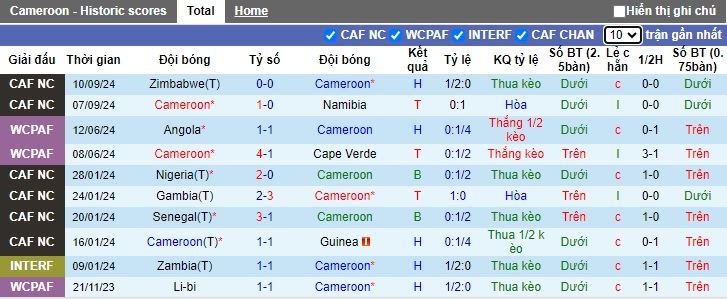 Thống kê phong độ 10 trận đấu gần nhất của Cameroon