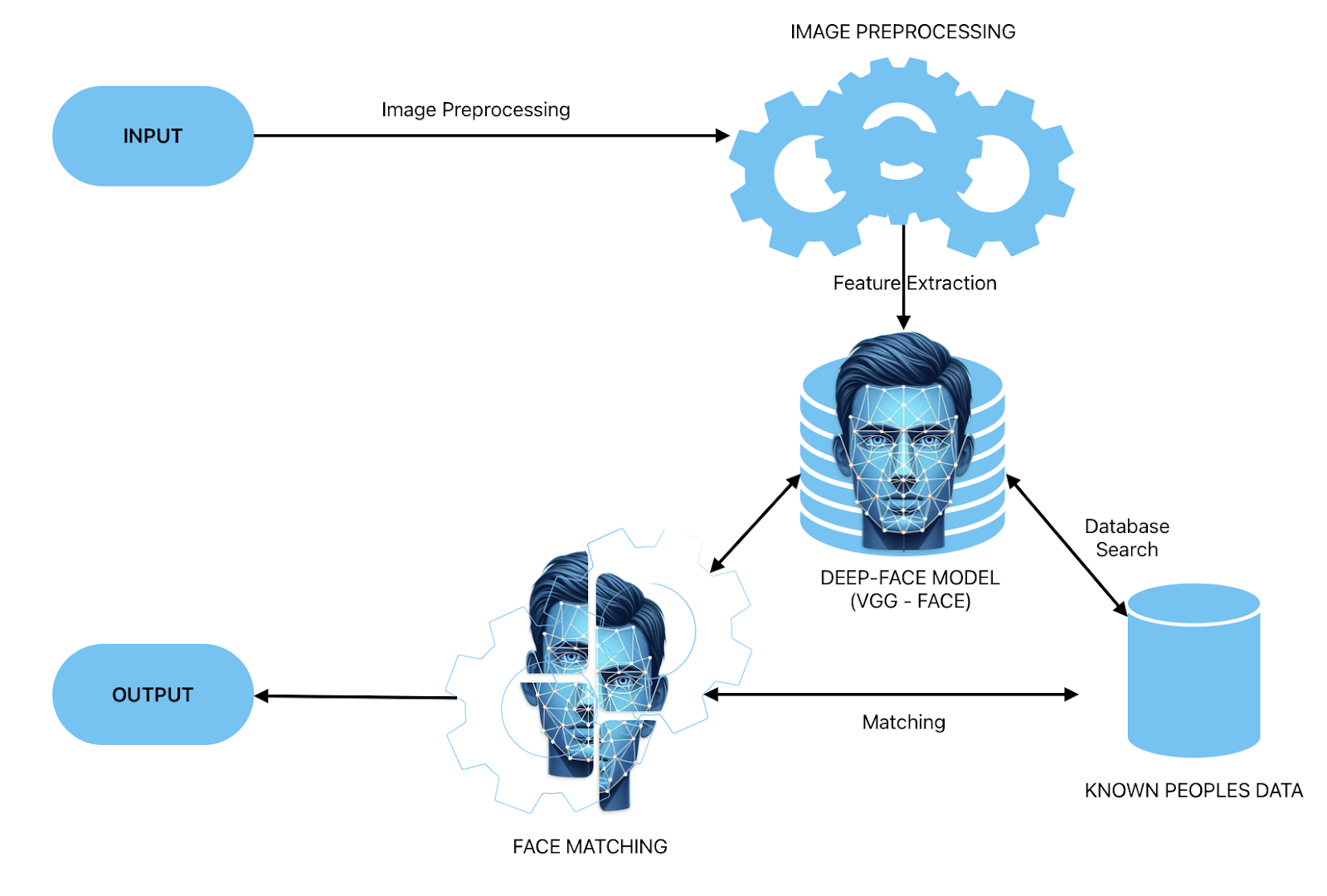 A diagram of a face recognition systemDescription automatically generated