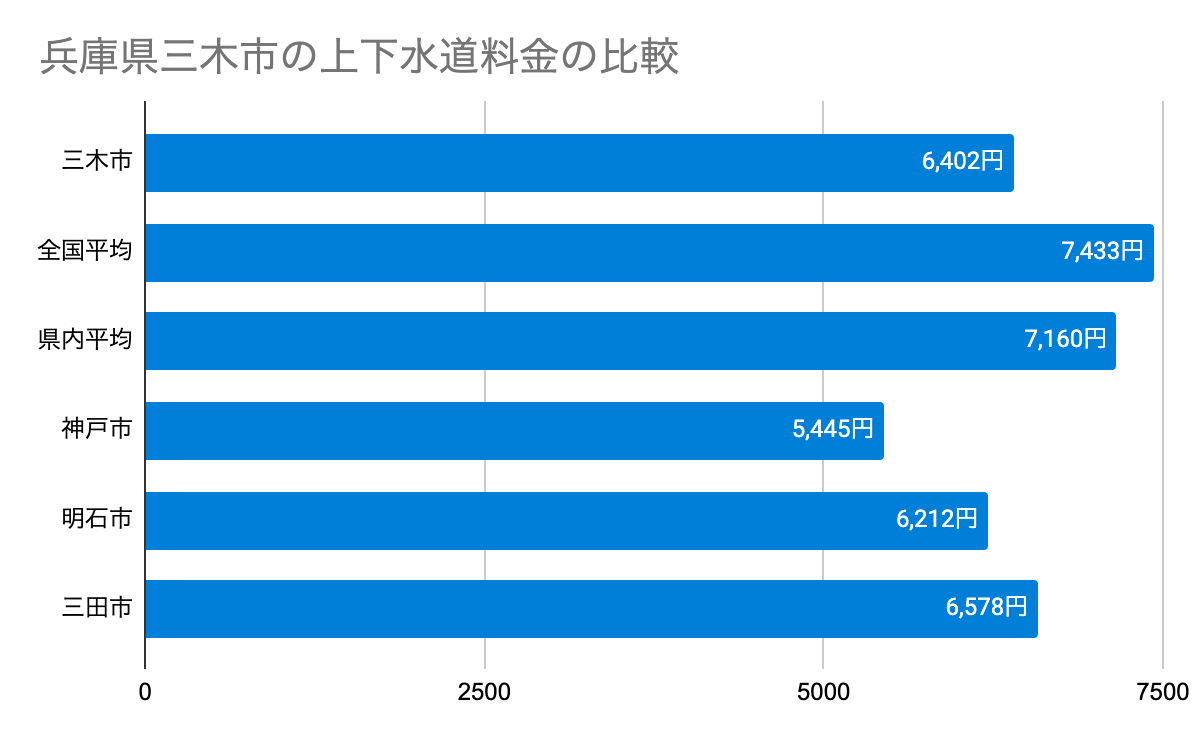 兵庫県三木市の上下水道料金の比較