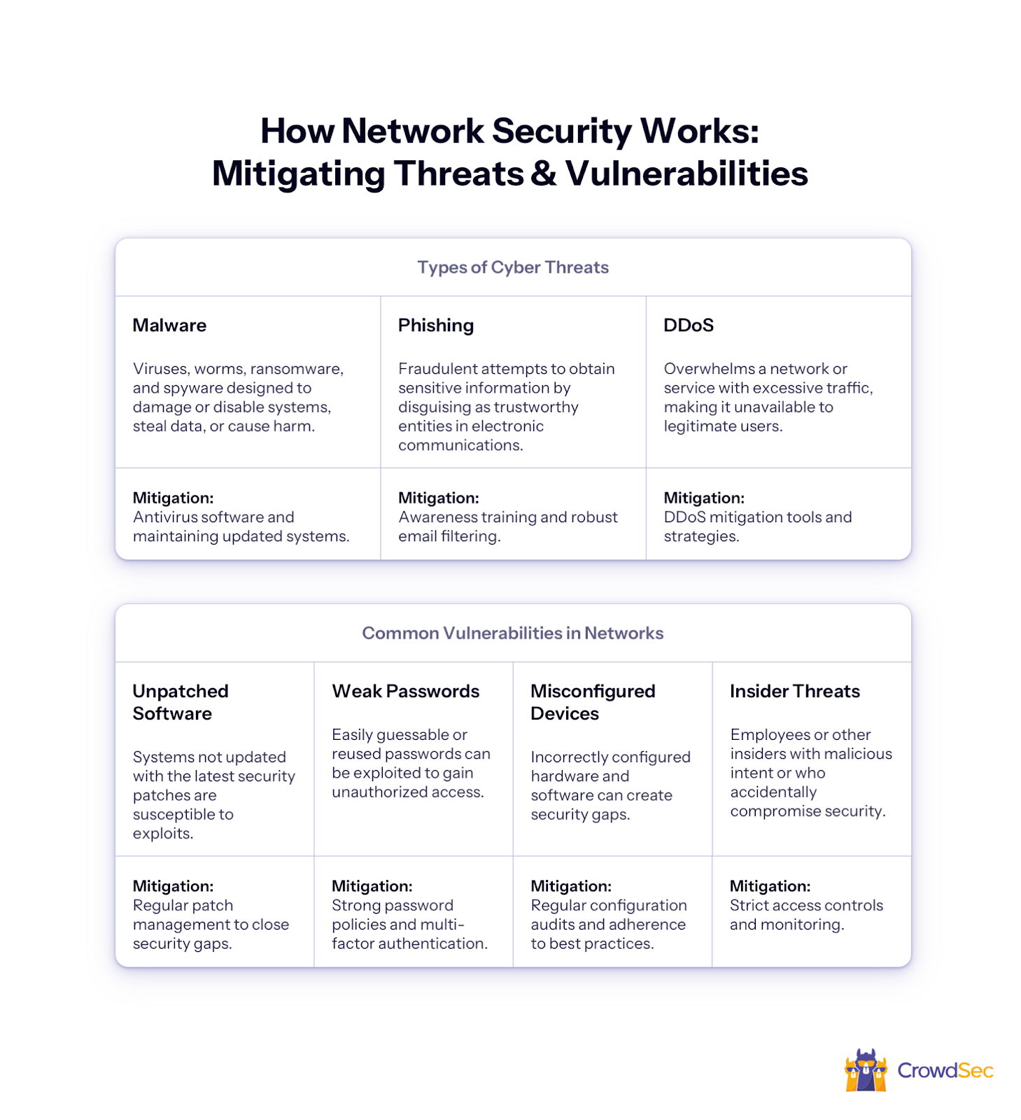 how network security works: mitigating threats and vulnerabilities