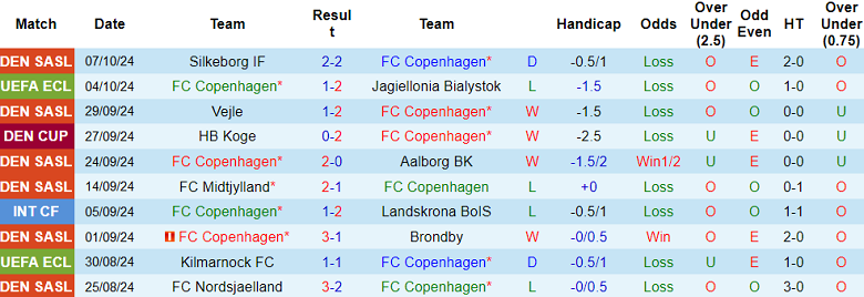 Thống kê 10 trận gần nhất của FC Copenhagen