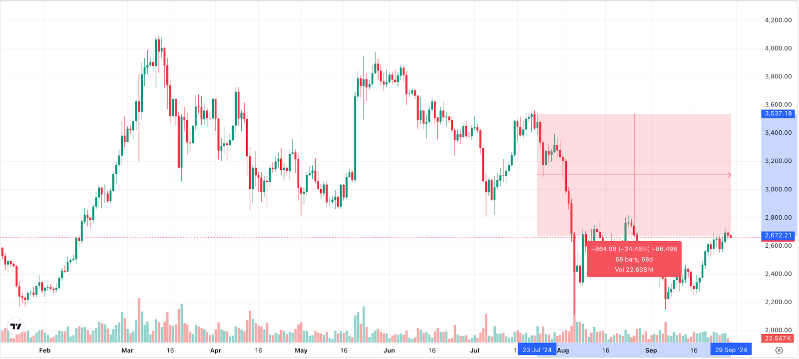 Ethereum Chart 