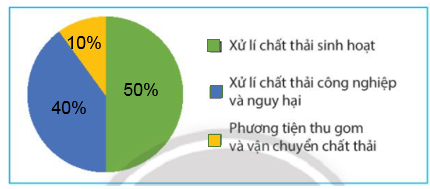 CHƯƠNG 5. MỘT SỐ YẾU TỐ THỐNG KÊBÀI 2: BIỂU ĐỒ HÌNH QUẠT TRÒN1. ÔN TẬP VỀ BIỂU ĐỒ HÌNH QUẠT TRÒNBài 1: Biểu đồ bên cho ta biết các thông tin gì?Đáp án chuẩn:Tỉ lệ phần trăm thành phần của đất tốt cho cây trồng:+ Không khí: 30%+ Nước: 30%+ Chất khoáng: 35%+ Chất mùn: 5%Thực hành 1: Hãy đọc các thông tin từ biểu đồ bên và lập bảng thống kê tương ứng.Đáp án chuẩn:Tỷ lệ phần trăm học sinh tham gia  các môn thể thao của khối 7MônTỉ lệCầu lông15%Đá cầu25%Bóng đá30%Bóng bàn10%Bơi lội20% 2. BIỂU DIỄN DỮ LIỆU VÀO BIỂU ĐỒ HÌNH QUẠT TRÒN Bài 2: Bảng dữ liệu sau cho biết tình hình xếp loại học lực học kì I của học sinh khối 7 trường Kim Đồng:Xếp loại học lực học sinh khối 7LoạiTốtKháĐạtChưa đạtSố học sinh361629072Em hãy tính tỉ lệ phần trăm học sinh các loại và so sánh kết quả tính được với giá trị tương ứng ghi trên biểu đồ trong hình bên.Em hãy tính tỉ lệ phần trăm học sinh các loại và so sánh kết quả tính được với giá trị tương ứng ghi trên biểu đồ trong hình bên. Đáp án chuẩn:Tỉ lệ phần trăm học sinh xếp loại tốt là: 10%Tỉ lệ phần trăm học sinh xếp loại khá là: 45%Tỉ lệ phần trăm học sinh xếp loại đạt là:  25%Tỉ lệ phần trăm học sinh xếp loại chưa đạt là:  20% => Kết quả hoàn toàn trùng khớp Thực hành 2: Hãy biểu diễn dữ liệu từ bảng thống kê sau đây vào biểu đồ 1Chi phí sinh hoạt một tháng của gia đình bạn AMục chi tiêuChi phí (đồng)Ăn uống4 000 000Giáo dục2 500 000Điện nước1 500 000Các khoản khác2 000 000 Biểu đồ 1:Đáp án chuẩn:Vận dụng 1: Hãy biểu diễn dữ liệu từ bảng thống kê sau đây vào biểu đồ 2Thống kê số tiết học các phần của môn Toán lớp 7PhầnSố và Đại sôHình học và đo lườngMột số yếu tố Thống kê và xác suấtHoạt động thực hành và trải nghiệmSố tiết học60502010 Đáp án chuẩn:3. TÍNH HỢP LÝ CỦA DỮ LIỆUThực hành 3: Hãy phân tích dữ liệu được biểu diễn trên biểu đồ sau: Đáp án chuẩn:Có 5 loại nước uống: nước chanh; nước cam; nước suối; trà sữa; sinh tố.Loại nước được yêu thích nhất là trà sữa Loại nước ít được yêu thích nhất là nước chanh và nước cam Nước suối và sinh tố được yêu thích tương đương nhauNước chanh và nước cam được yêu thích tương đương nhau.Vận dụng 2: Dựa theo sự phân tích biểu đồ trên, trong buổi liên hoan cuối năm, lớp 7A nên mua những loại nước uống gì? Loại nào nên mua nhiều nhất?Đáp án chuẩn:Nên mua: nước suối, trà sữa, sinh tố. Mua trà sữa nhiều nhấtBÀI TẬP