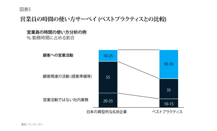 営業員の時間の使い方サーベイ