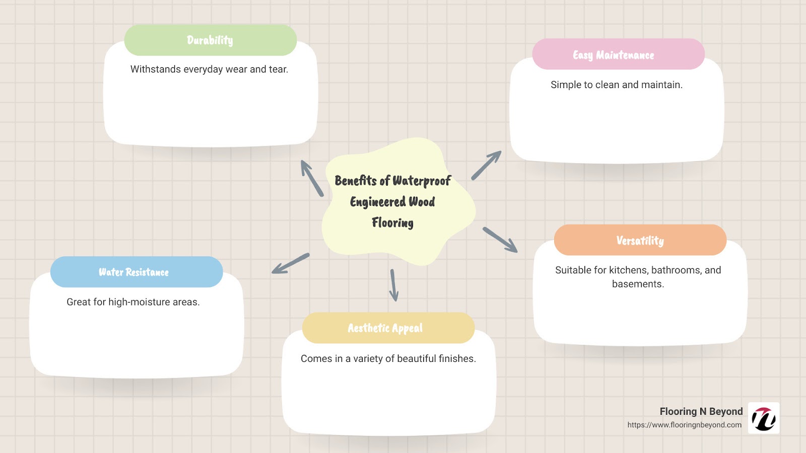 Benefits of Waterproof Engineered Wood Flooring - Waterproof engineered wood flooring infographic mindmap-5-items