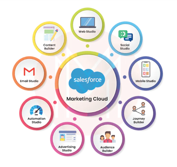 Salesforce Marketing Cloud - omnichannel communication platform 