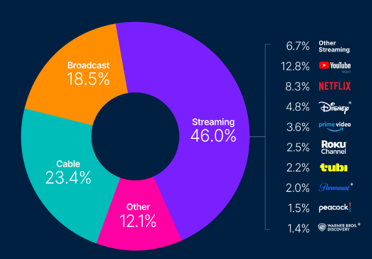 streaming graph