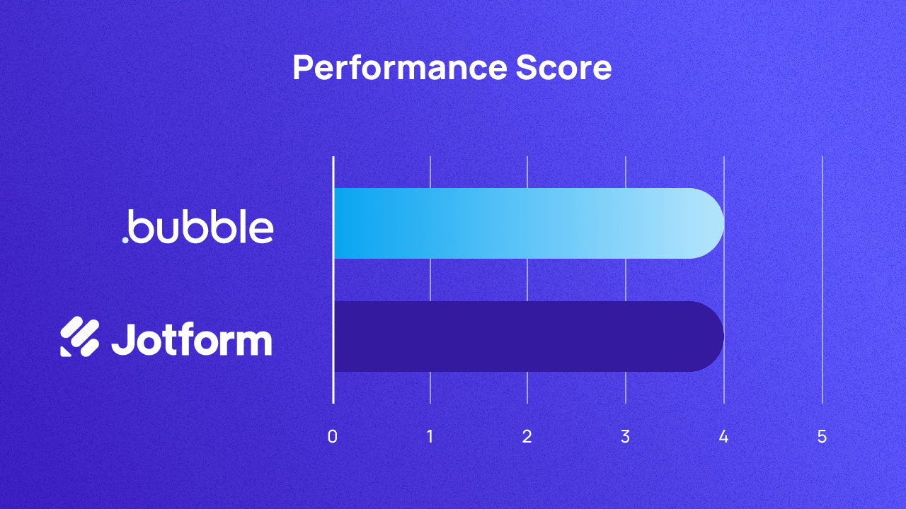 A graph scoring Bubble and Jotform on performance out of 5. They both score 4.