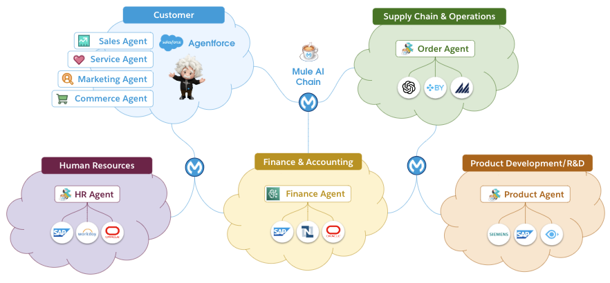 Figure 2: Enterprises need to embrace and unify AI agents operating across multiple enterprise domains