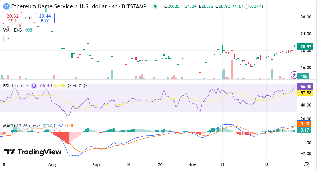 ENS 4-hour price analysis