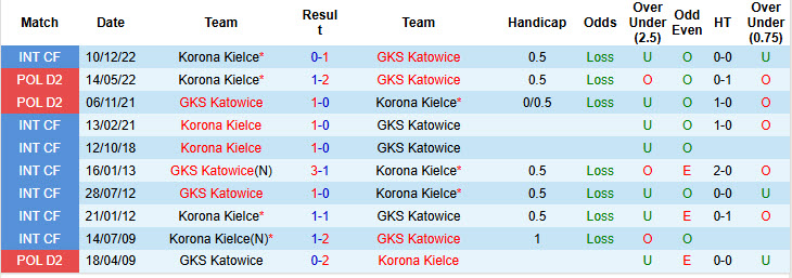 Lịch sử đối đầu Katowice vs Korona Kielce