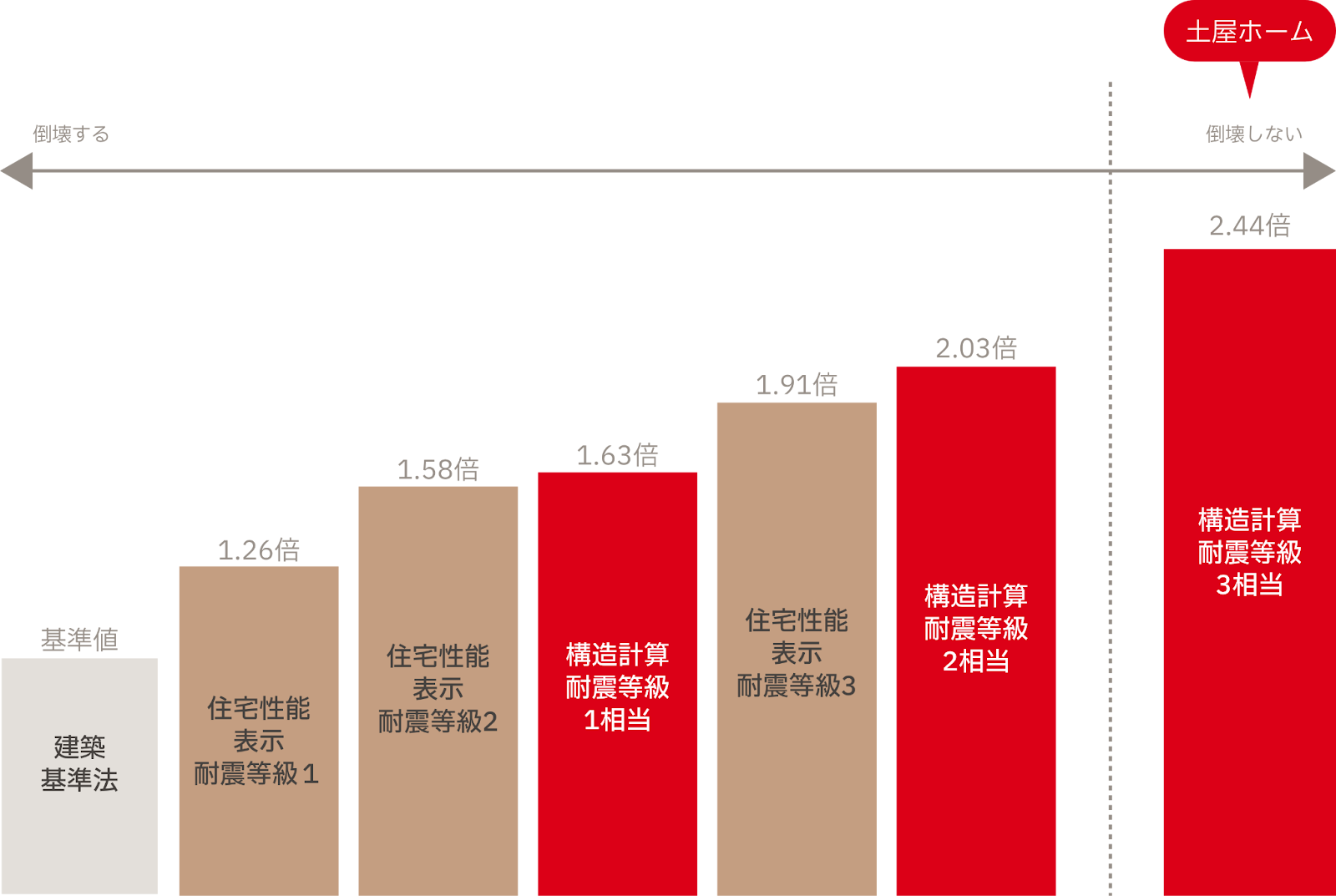 土屋ホームの耐震等級