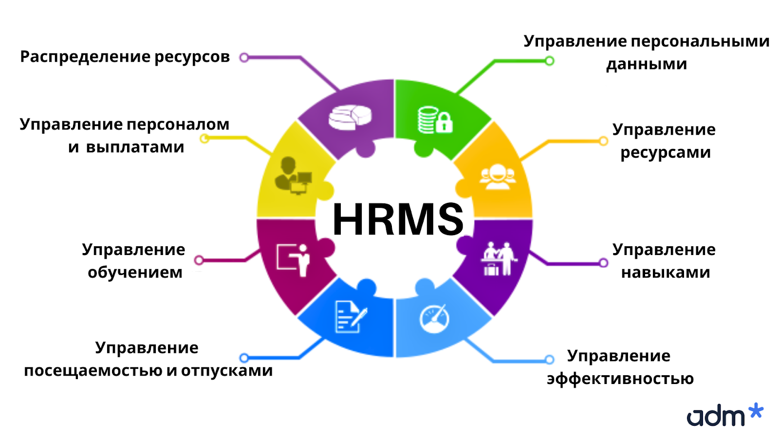  Разработка HRM-модулей: структура системы управления персоналом.