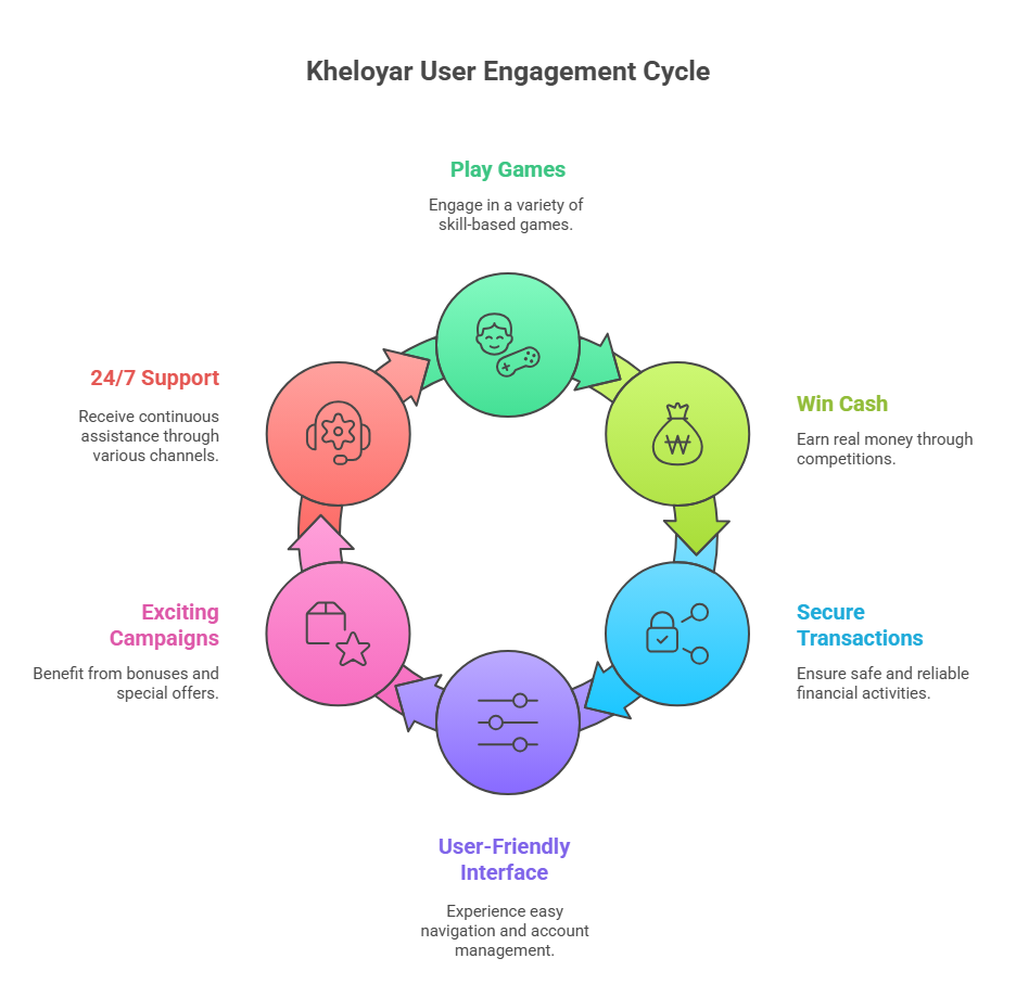 kheloyar user cycle process