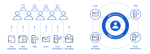 Multichannel Marketing vs. Cross-Channel Marketing