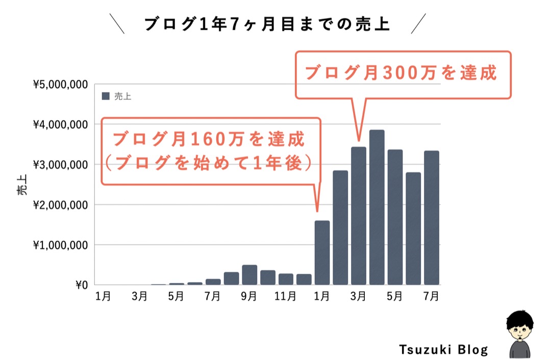 筆者のアフィリエイト報酬推移