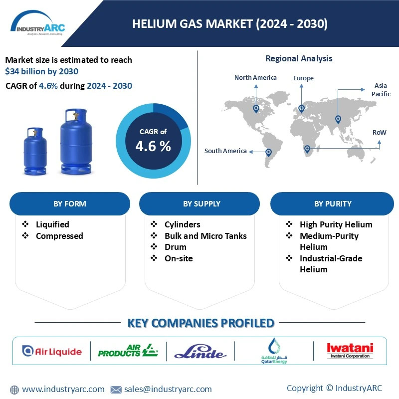 Helium Gas Market