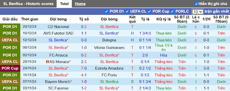 Thống kê phong độ 10 trận đấu gần nhất của Benfica