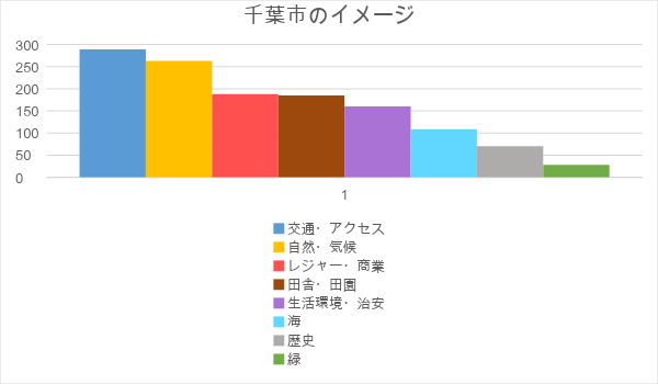 千葉市のイメージをアンケートした結果の棒グラフ