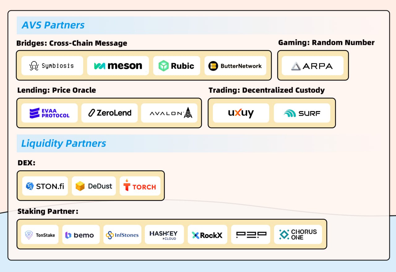 UTONIC Protocol Premieres the First Restaking Token uTON for TON Blockchain