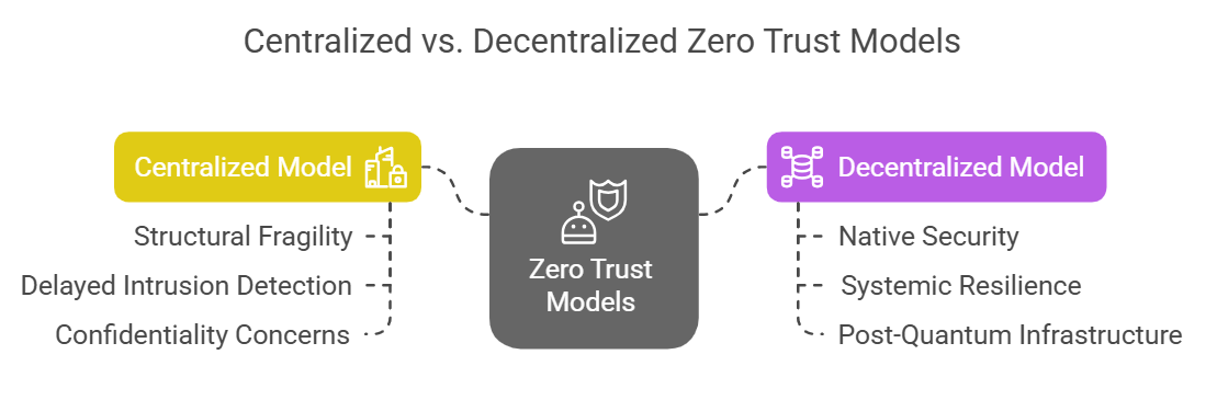 Comparing centralized and decentralized Zero Trust models