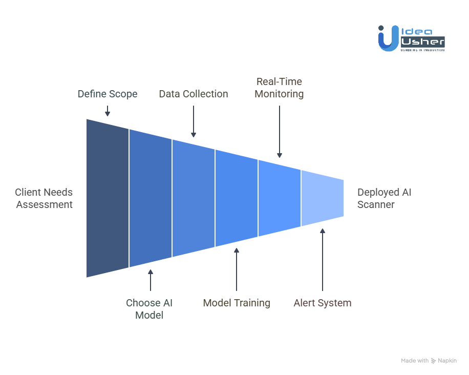 Our Approach for Developing an AI Voice & Chat Scanner for Parental Control