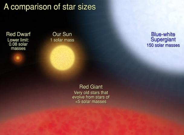 A Comparison of Star Sizes