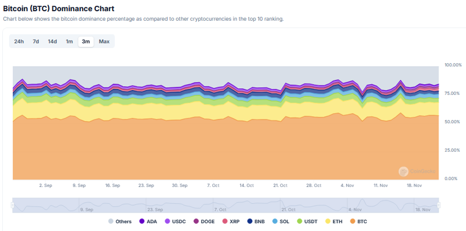 Bitcoin dominance chart