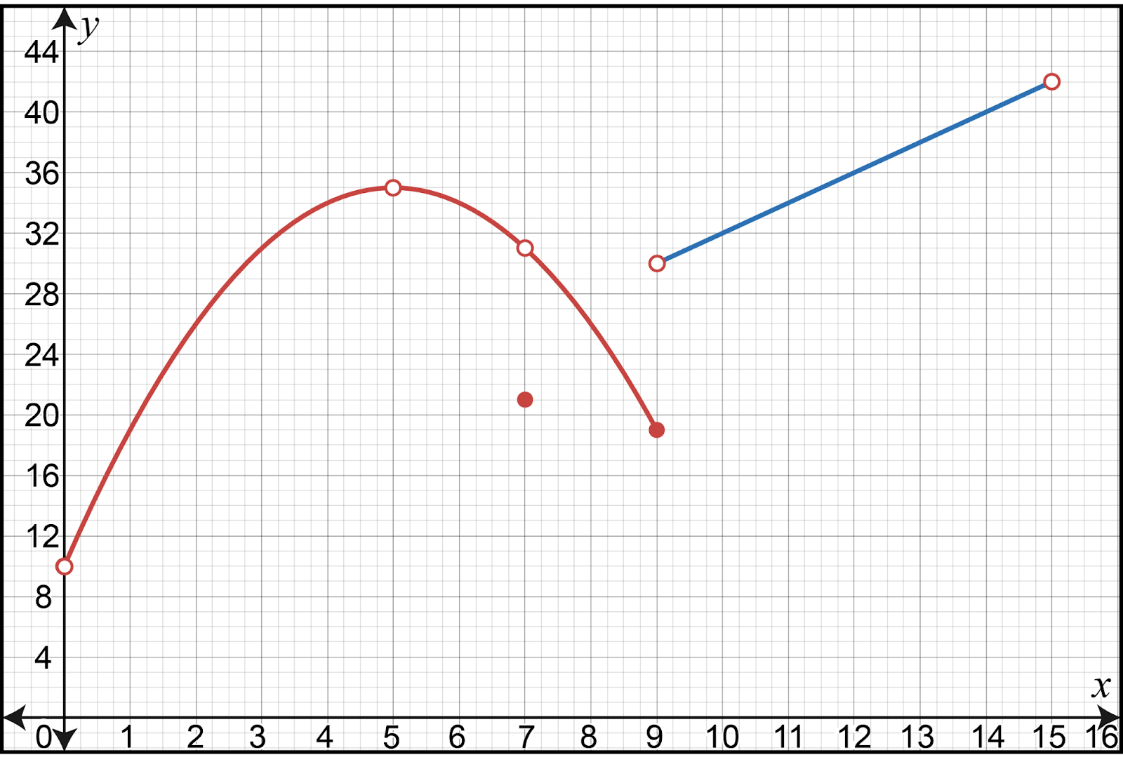 Graph showing function discontinuities at x=5, 7, 9, and 15 in the context of calculus limits.