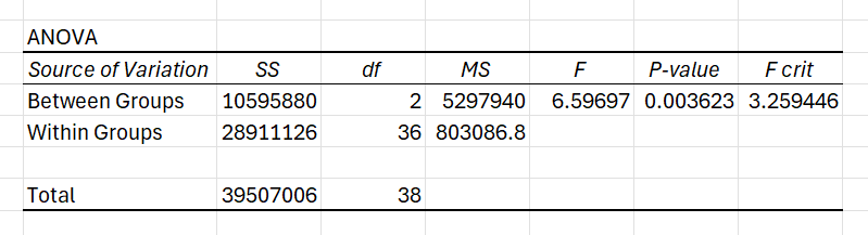 hypothesis testing in Excel - anova test