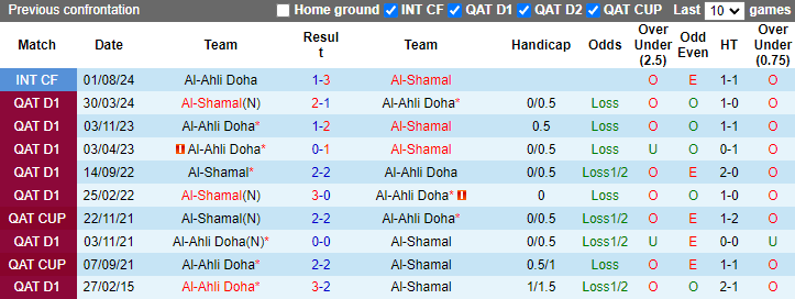 Lịch sử đối đầu Al-Shamal vs Al-Ahli Doha