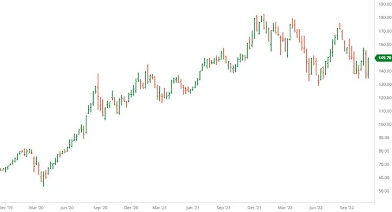 Bar Chart | NXG Markets