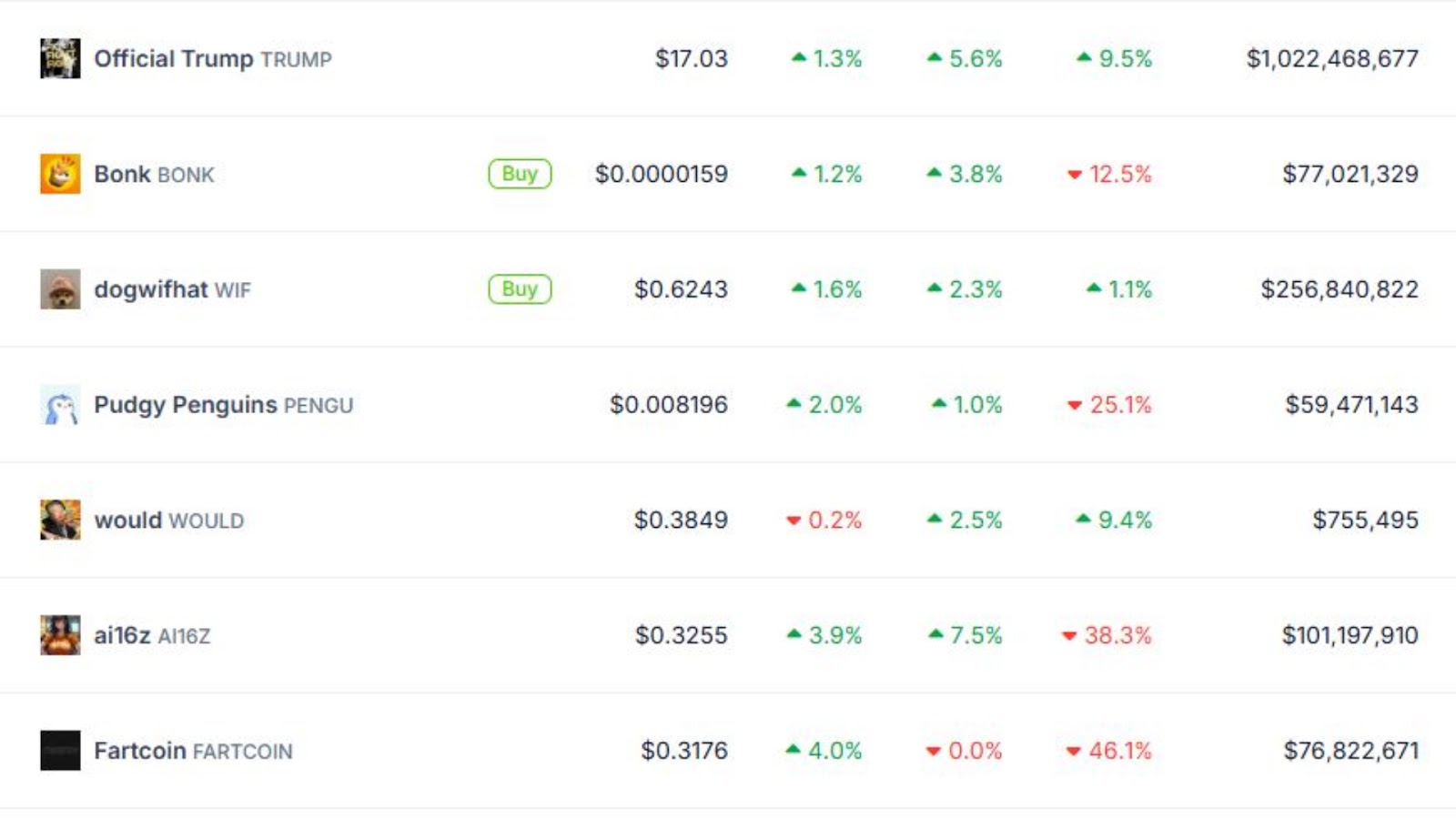 CoinGecko's list of top Solana meme coins by market cap with PENGU on the fourth spot